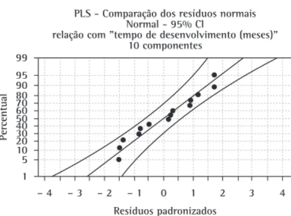 Figura 4. Análise da normalidade dos resíduos pelo PLS.