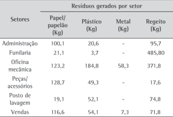 Tabela 8. Receita projetada com a comercialização de resíduos  recicláveis. Resíduos  recicláveis Quantidade(kg/mês) Valor comercial*(R$) Receita projetada (R$/mês) Papel/papelão 508,8 0,15 76,32 Plásticos  364,6 0,25 91,15 Metais 65,6 0,10 6,56 Total 174,