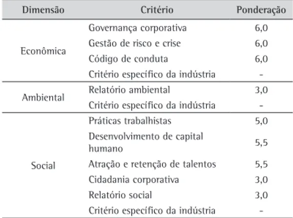 Tabela 1. Critérios de avaliação da sustentabilidade corporativa.
