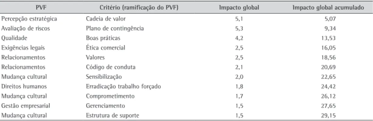 Figura 3. Os 11 critérios de maior impacto conforme taxa de  substituição. Fonte: dados da pesquisa.