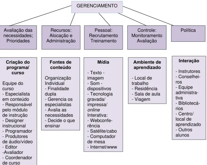 Figura 01: Modelo sistêmico para a EaD, conforme Moore e Kearsley (2007, p.14). 