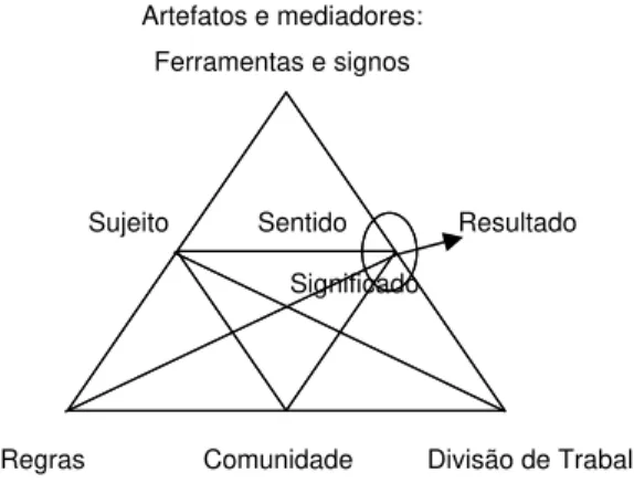 Figura 05: Modelo da segunda geração da Teoria da Atividade (DANIELS, 2003, p.119).