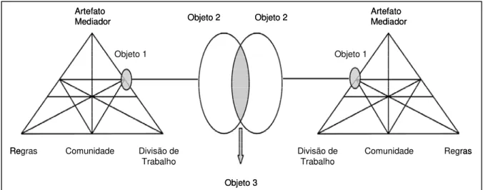 Figura 06: Modelo da terceira geração da teoria da atividade (Engeström, 1999, apud Daniels, 2003,  p.121).