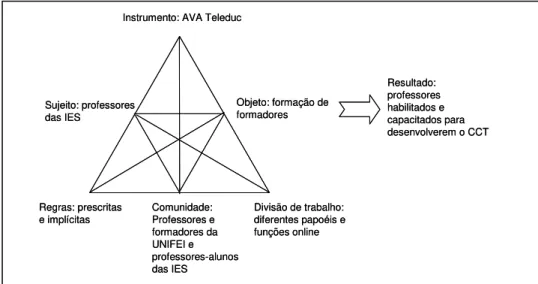 Figura 08: Modelo triangular da Atividade 1: Formação de Especialistas. 41