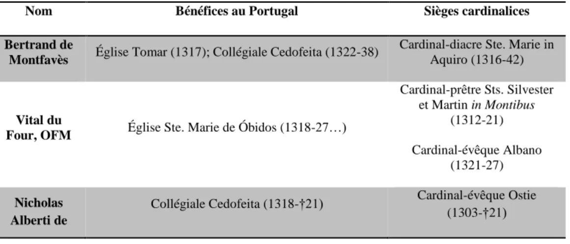 Tableau 1 – Les bénéfices ecclésiastiques des cardinaux au Portugal (1305-1377) 