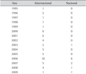 Tabela 2. Frequência de artigos por ano de publicação. Fonte: 