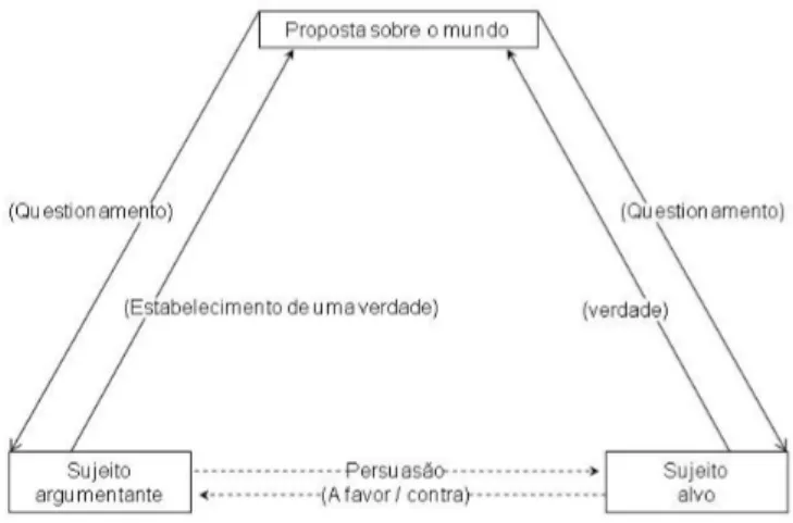 Figura 2: Relação triangular da argumentação (CHARAUDEAU, 2009) 