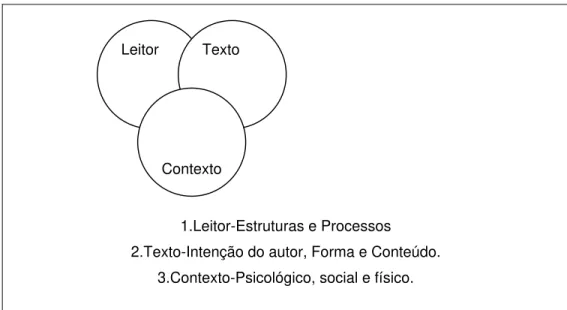 Figura 1- Modelo contemporâneo de compreensão na leitura 