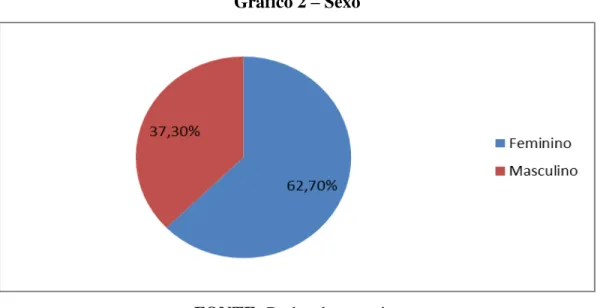 Gráfico 2 – Sexo 