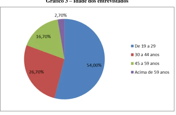 Gráfico 3 – Idade dos entrevistados 