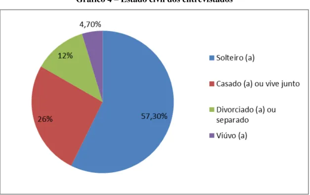 Gráfico 4  –  Estado civil dos entrevistados 