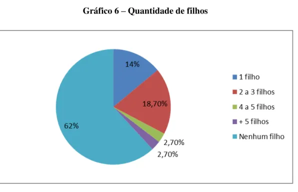 Gráfico 6  –  Quantidade de filhos  