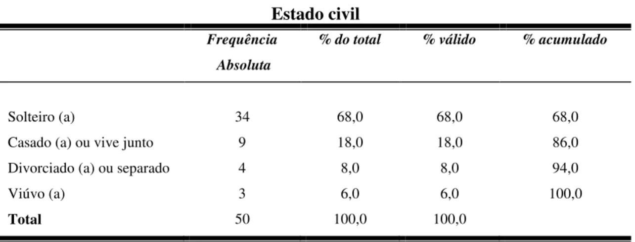 Tabela 27  Estado civil 