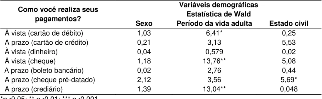 Tabela 16 - Relação entre formas de pagamento e variáveis demográficas -  resultados dos modelos de regressão logística 