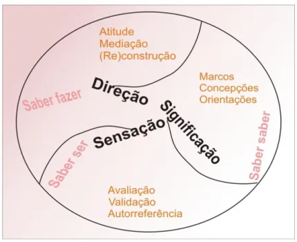 Fig 2 Percurso no autoconhecimento 83