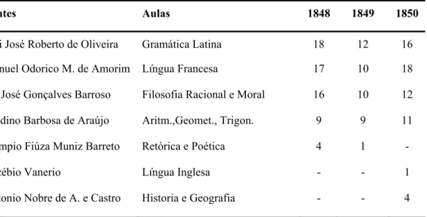 TABELA 1 - MATRÍCULAS DO LICEU SERGIPENSE SEGUNDO LENTES E AULAS  (1848-1850) 