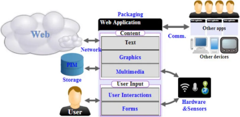 Figura 6 - W3C Mobile Development