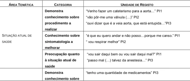 Tabela 1 - Análise de conteúdo das entrevistas realizadas a 3 pessoas idosas submetidas a  TAVI e família na fase de diagnóstico de situação 