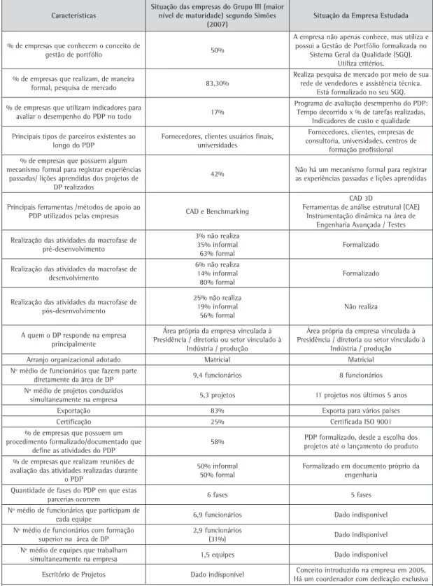 Tabela 2. Comparação do nível de maturidade da empresa estudada segundo o levantamento de Simões (2007).
