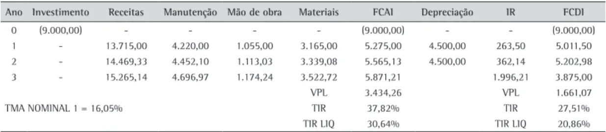 Tabela 5. Fluxo de caixa do projeto analisado, considerando depreciação antecipada e inflação homogênea.