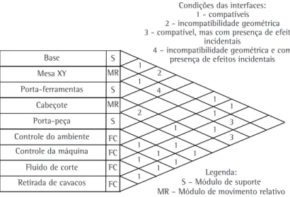 Figura 2. Matrizes de interfaces de Pereira (2004, p. 83).