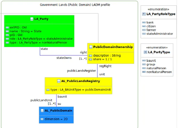Figure 4: LADM Profile for Government Land 