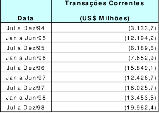 Tabela 1 - Balanço de Pagamentos Brasileiro  Conta de Transações Correntes 