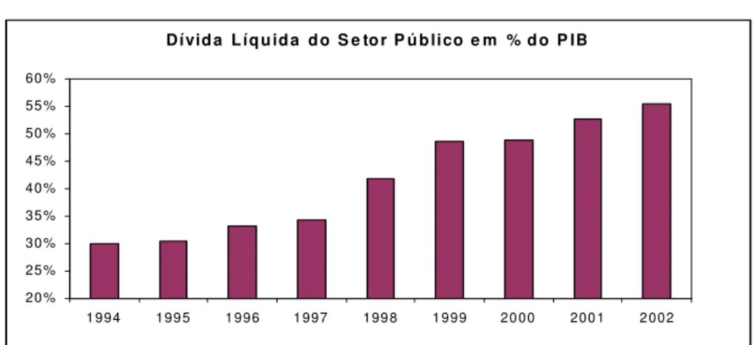 Figura 1 - Dívida Líquida do Setor Público 