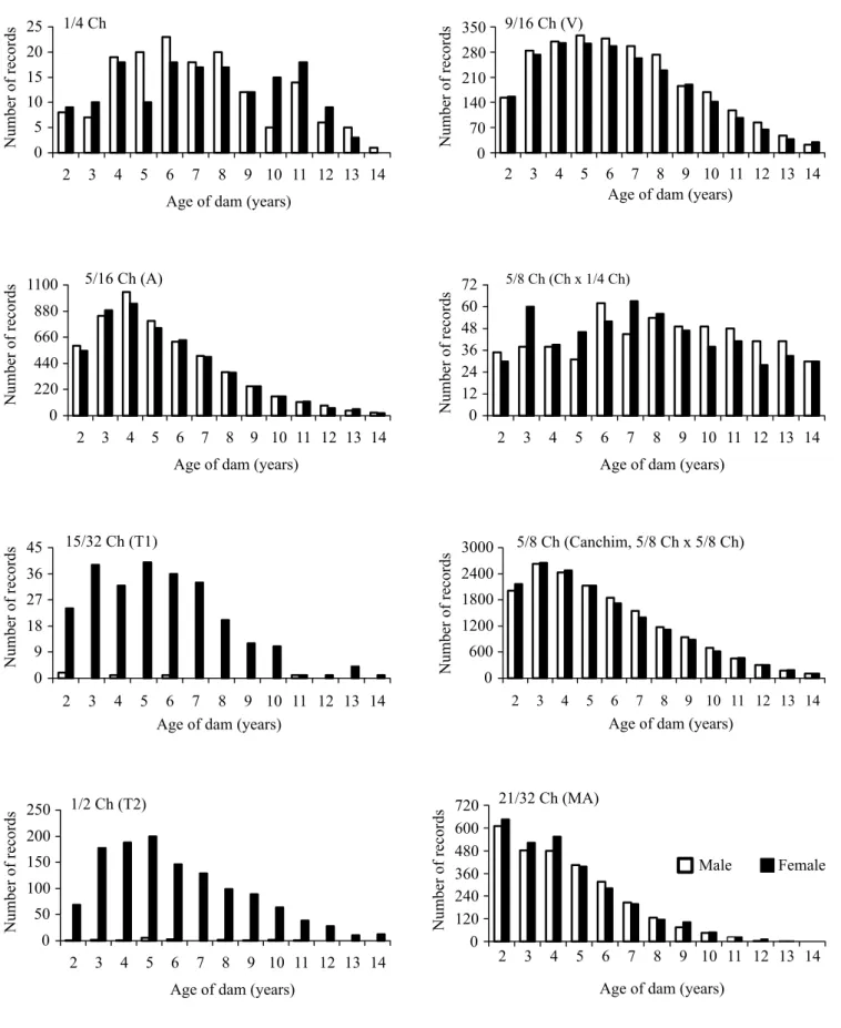 Figure 1 - Number of observations of weaning weight in the different age intervals of the dam at calving, for each dam genetic group, according to the sex of the calf.