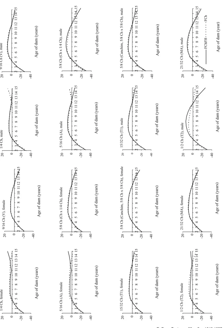 Figure 2 -Curve shape estimated by the model with the AOD × FCh and AOD × FH interactions (FChFH) and by the model with the AOD × FCh interaction (FCh) for each dam genetic group, according to sex of the calf.