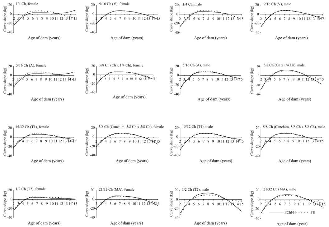 Figure 3 - Curve shape estimated by the model with the age of dams at calving × FCh interactions and age of dam at calving × FH interactions (FChFH) and by the model with the age of dam at calving × FH interaction (FH), for each dam genetic group, accordin