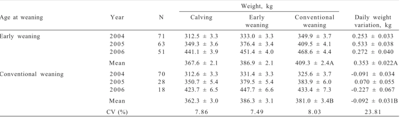 Table  2  - Mean weight at calving, early weaning, and conventional weaning; average daily weight variation between weanings of cows as a function of year and weaning age