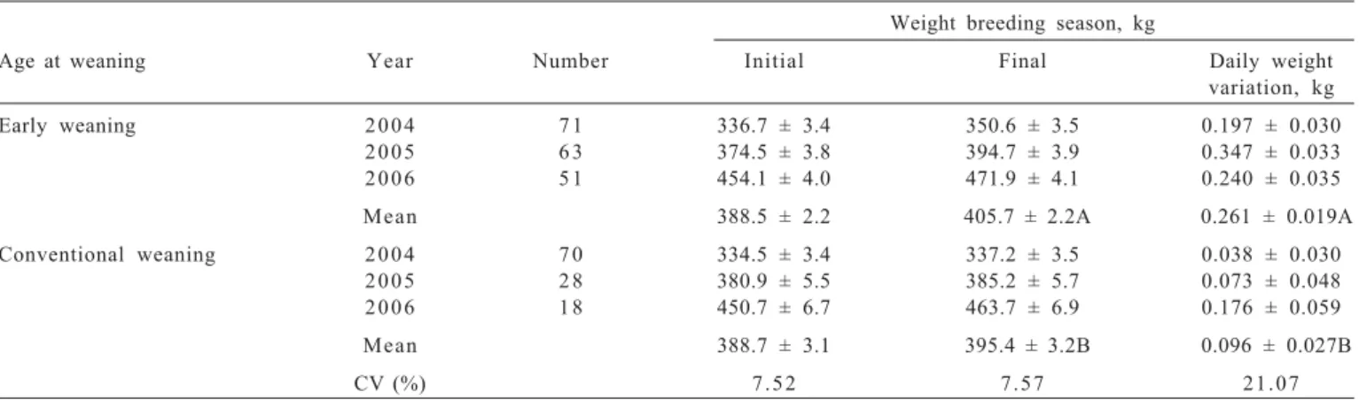 Table  4  - Mean initial and final body weight, and daily weight variation of cows during the breeding seasons, according to age at weaning and year