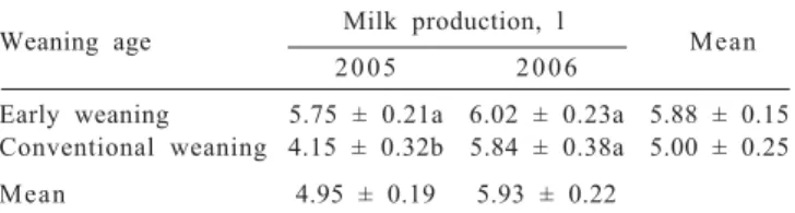 Table 6 - Milk production at the time of early weaning, according to weaning age and year