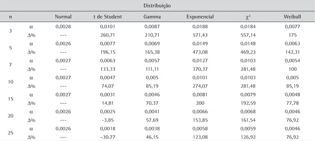 Tabela 3. Probabilidade de erro do tipo I (α) na carta de média em diferentes distribuições e tamanhos de amostra e variação  em relação à distribuição normal.