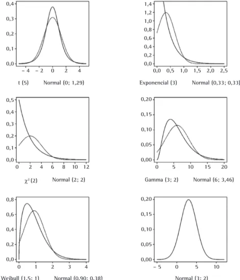 Figura 1. Distribuições de probabilidade simuladas sobrepostas à curva da distribuição normal com mesma média e desvio padrão.