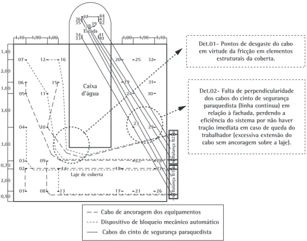 Figura 11. Falhas do projeto arquitetônico que dificultam a instalação e ancoragem da balança e cabos de segurança – obra  D