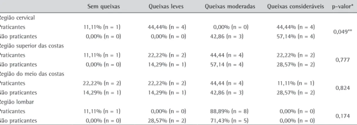 Tabela 2. Resultados das queixas musculoesqueléticas na região do tronco dos praticantes e não praticantes de ginástica laboral.