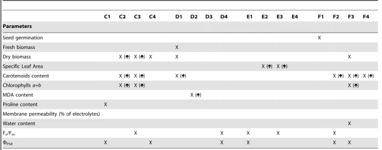 Table 4. Summary of the significant effects recorded for all the parameters measured in the Zea mays assay, in plants exposed to the different mine soils (arrows point out for significant increments in comparison with REF plants).