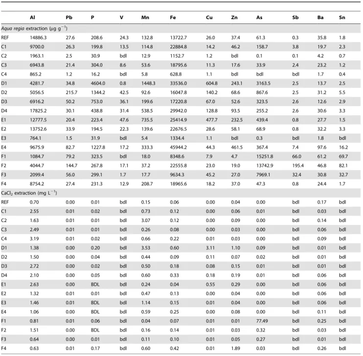 Table 2. Average concentrations (6 STDEV) of metals in soils samples collected in the Ervedosa mine area, after calcium chloride (0.01 M) and aqua regia extraction (total metal contents).