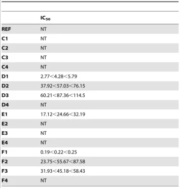 Table 3. IC 50 values and corresponding 95% confidence limits for growth inhibition of L