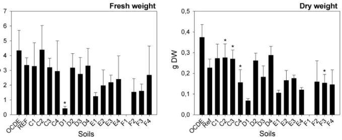 Figure 3. Specific leaf area. Specific leaf area (SLA) of plants (cm 2 g 21 DW) exposed to different soils collected in Ervedosa mine area and to REF and OECD artificial soil