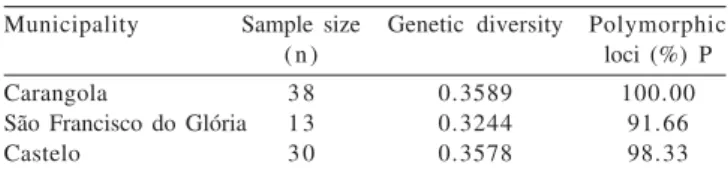 Table 1 - Intrapopulation variability among spotted paca breeding farms in southeastern Brazil according to Miller (1997)