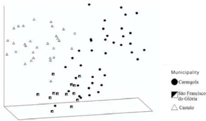 Figure 2 - Phenogram among spotted paca breeding farms in southeastern Brazil according to the Nei distance (1973) and the UPGMA algorithm.