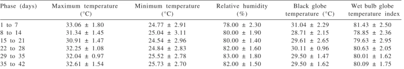 Table 2 - Week mean values for climatic variables in the experimental phaseslinear or quadratic regression model, according to the best