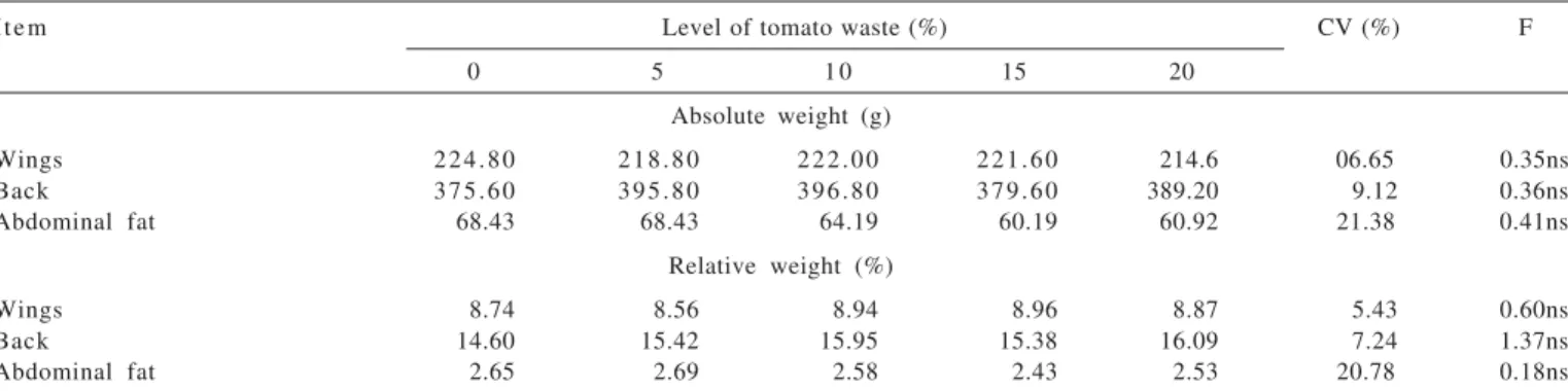 Table 4 - Means of absolute and relative weight at slaughter of guttered carcass, gutted carcass without feet and head and primal cuts at 42 days old fed ration containing tomato waste