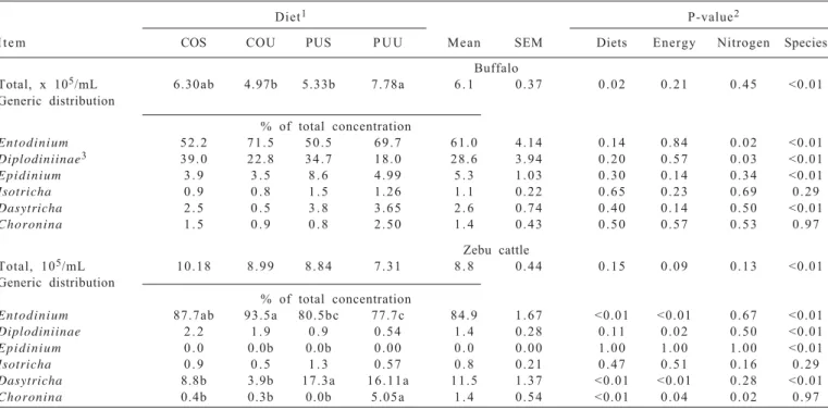 Table  3  - Total concentration and generic distribution of rumen ciliate protozoa in buffaloes and cattle fed different nitrogen and energy sources in concentrate