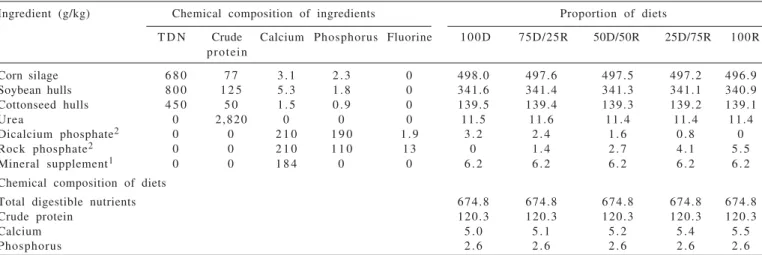 Table 1 - Chemical composition of experimental ingredients and diets (%DM)