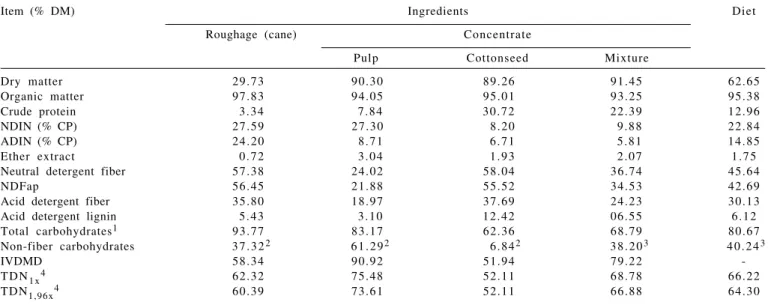 Table 2 - Average bromatological composition of ingredients and experimental diet