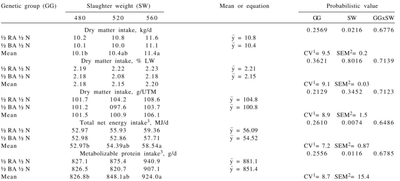 Table 4 - Feed intake of young F1 Red Angus (RA) or Blonde D’Aquitaine (BA) versus Nelore (N) bulls slaughtered at different weights
